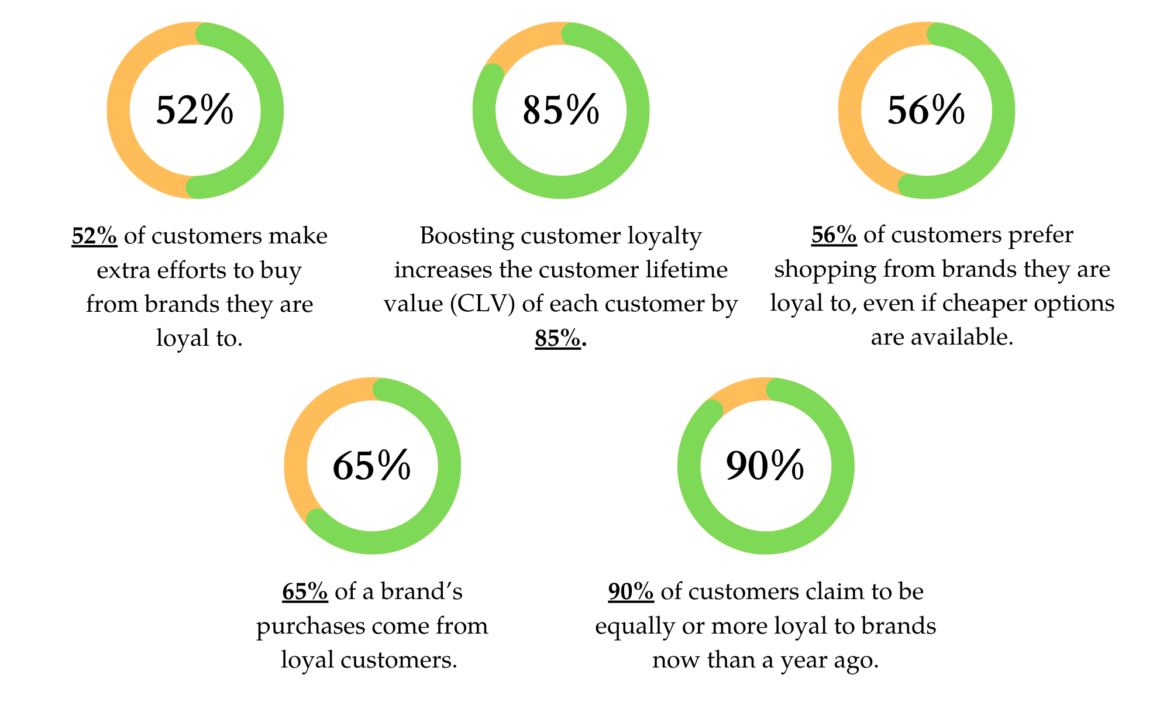 How a Strong Unique Selling Point Boosts Customer Loyalty (and Revenue)