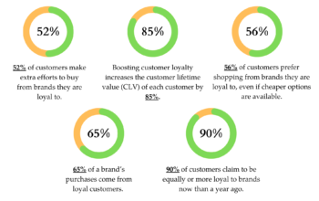 How a Strong Unique Selling Point Boosts Customer Loyalty (and Revenue)